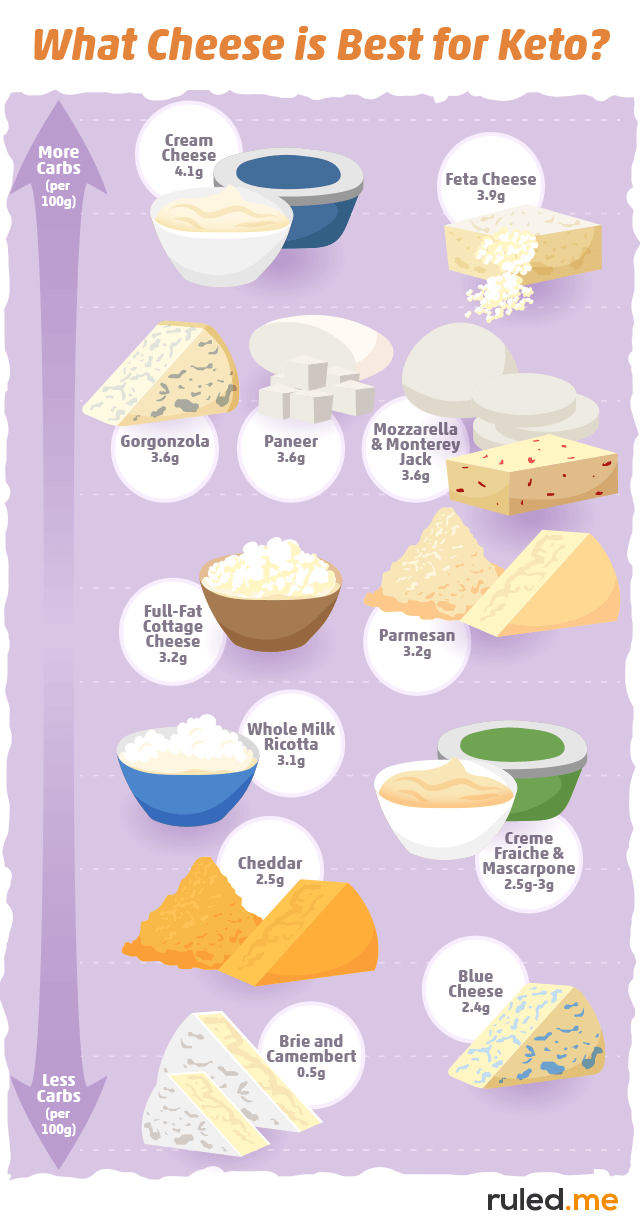 What Cheese is Best for Keto?