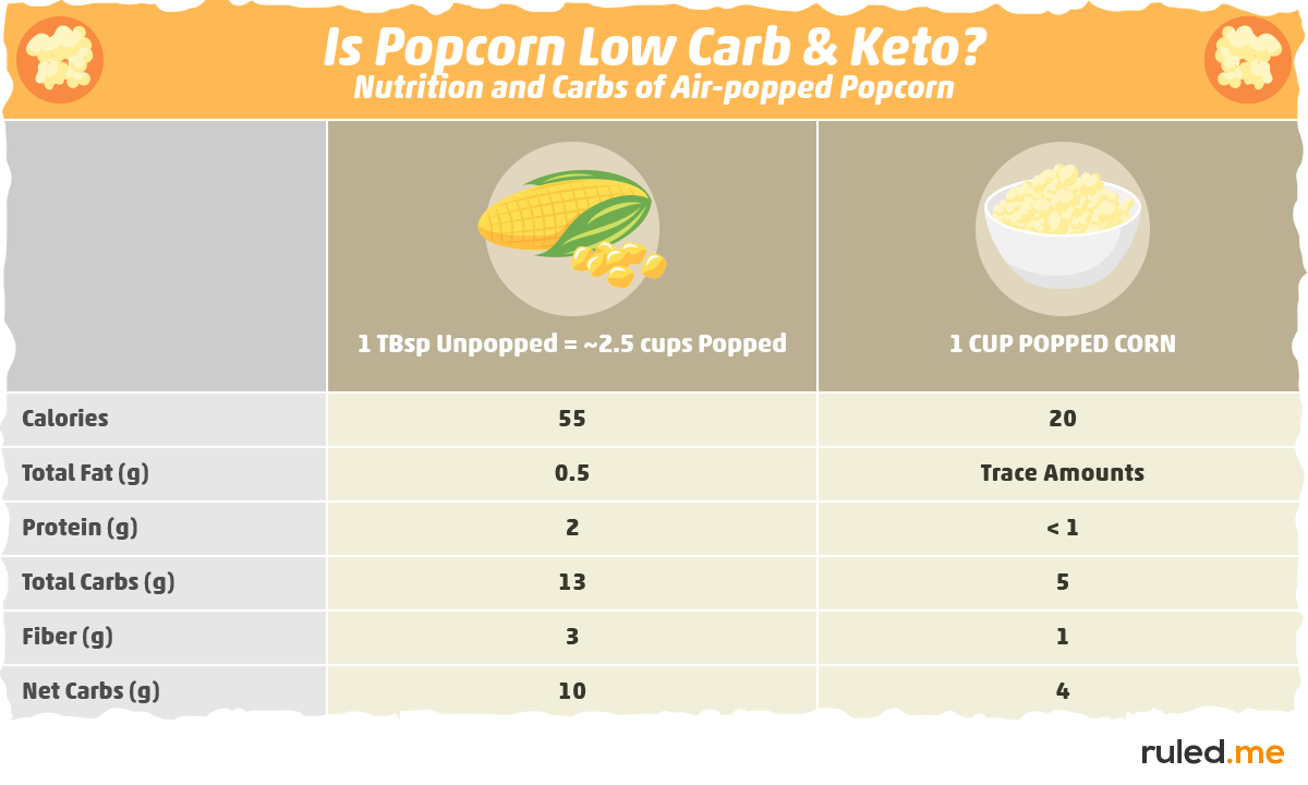 Is Popcorn Low Carb and Keto